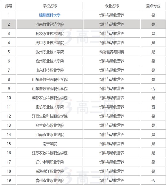 饲料与动物营养专业的专科院校名单