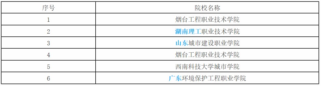 工业节能技术专业开设院校