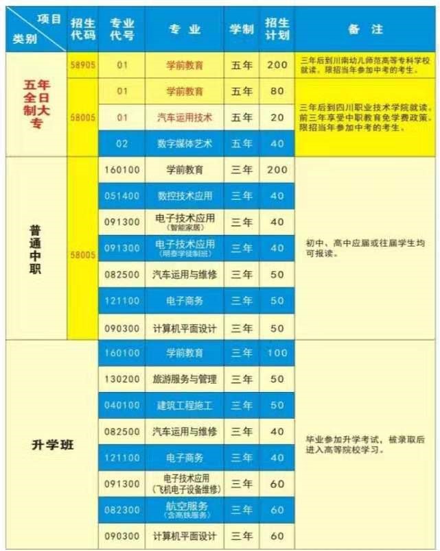 遂宁市职业技术学校2019年招生专业、招生计划