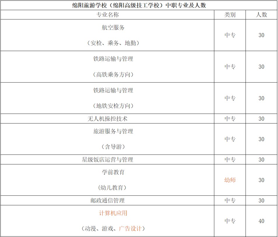 绵阳旅游学校中职专业及人数