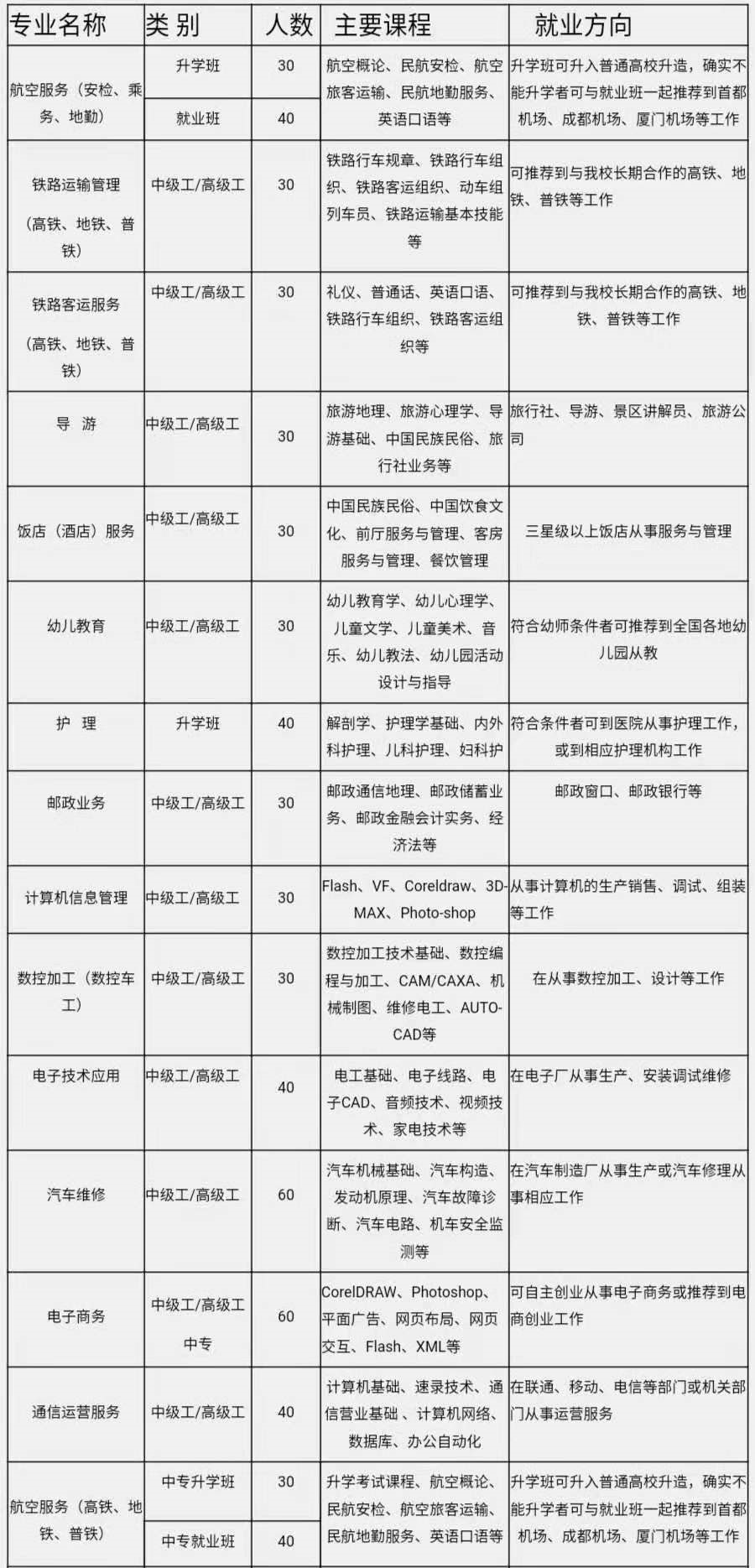 绵阳旅游学校2020年招生专业介绍