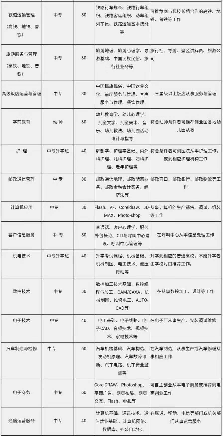 绵阳旅游学校2020年招生专业介绍
