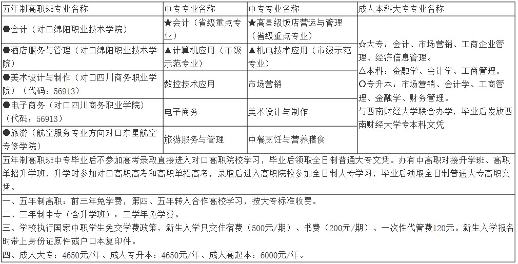 2020年四川省绵阳财经学校开设专业