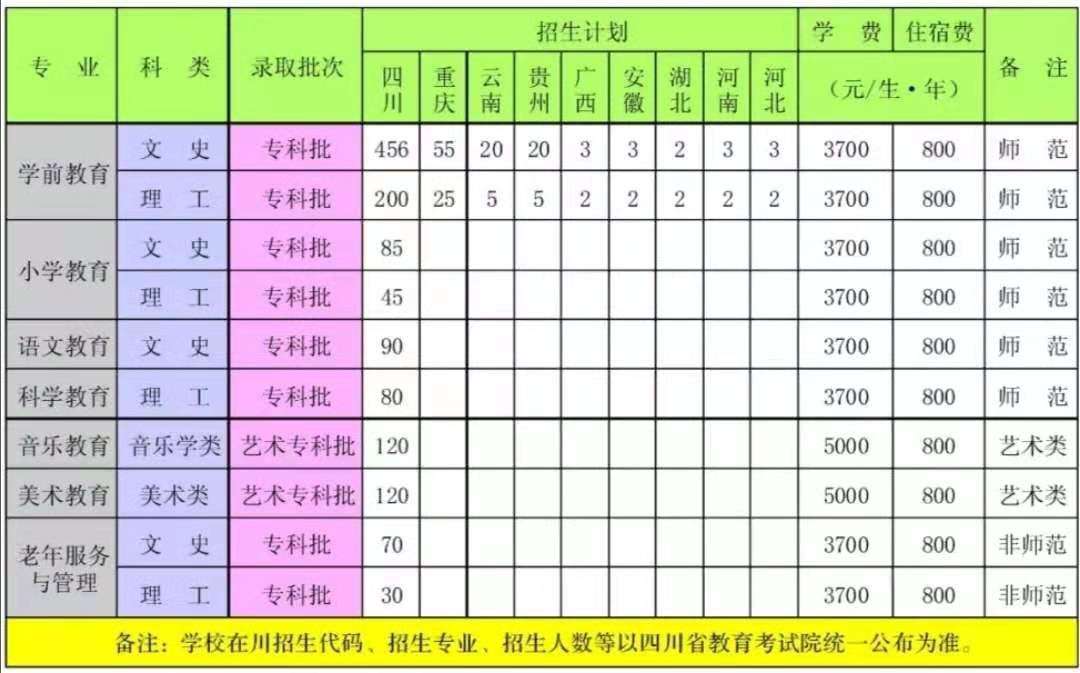 川南幼儿师范高等专科学校2019年招生计划
