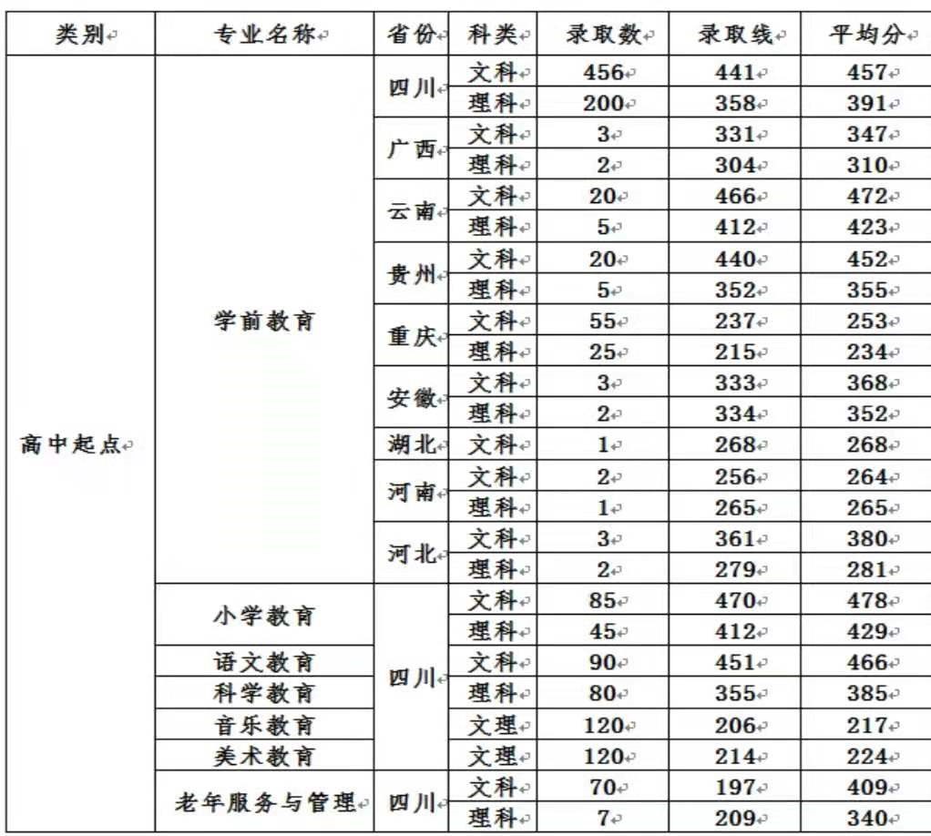 川南幼儿师范高等专科学校2019年分数线