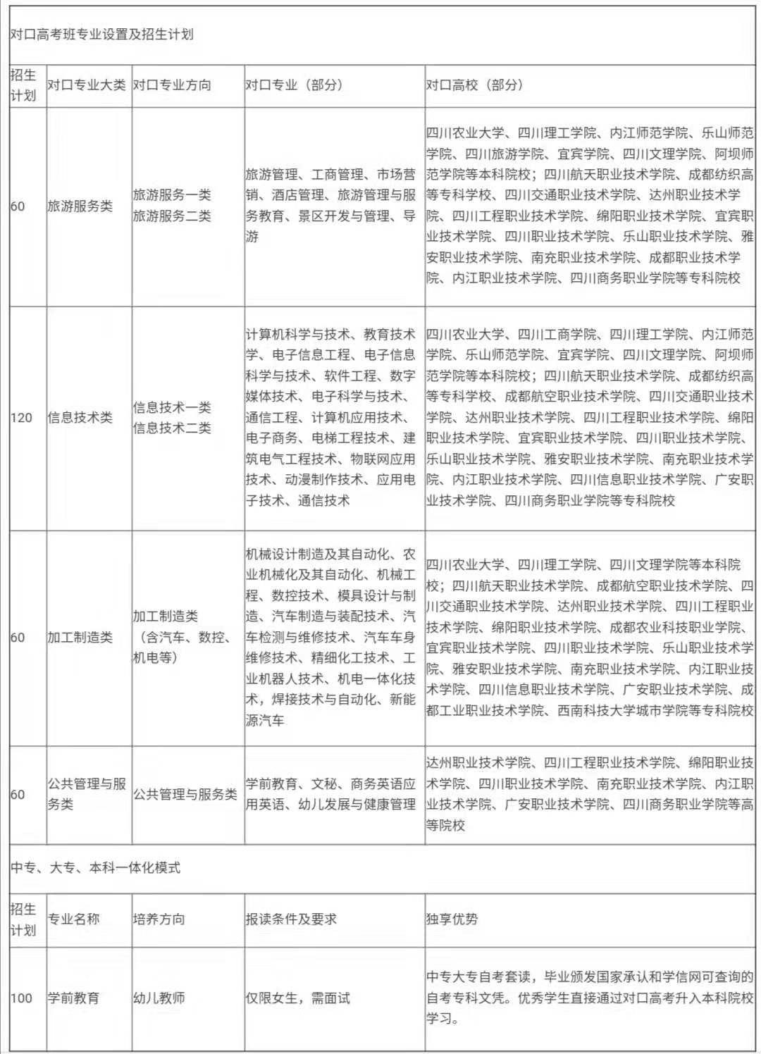 2020年成都经济技术开发区职业技术学校对口高考班专业设置和招生计划