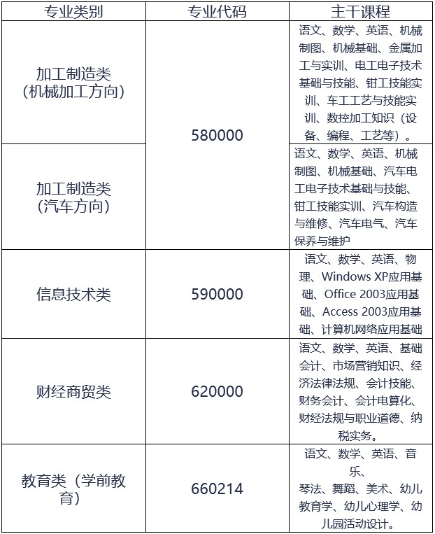 自贡职业技术学校对口高职班招生专业以及主干课程