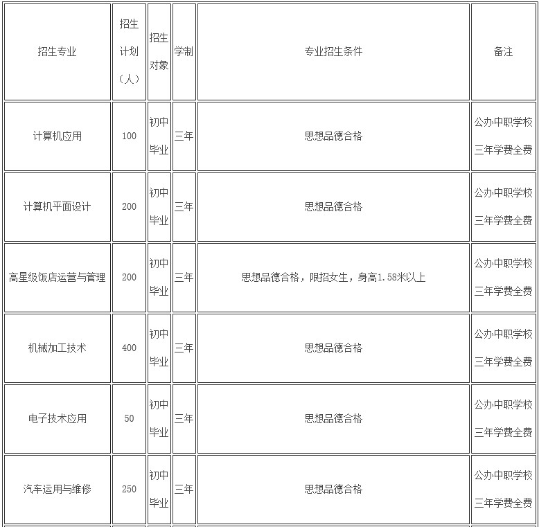 2020年四川省什邡市职业中专学校开设专业