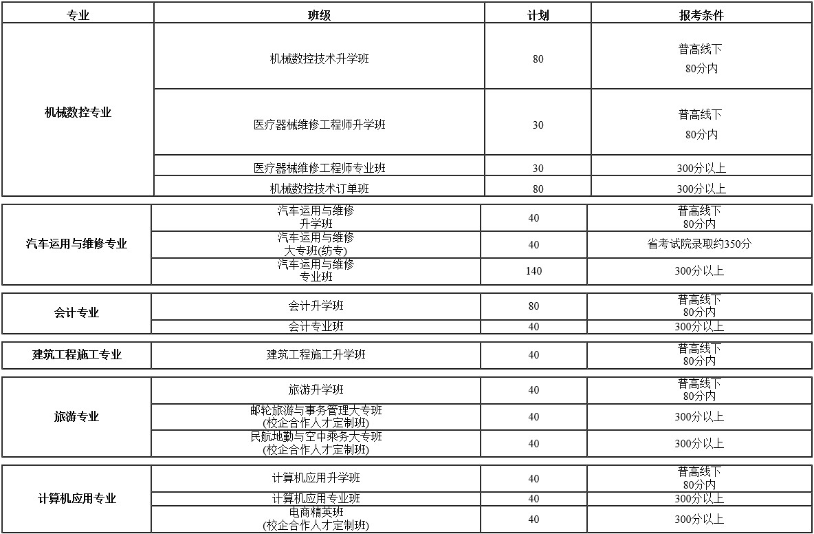 2020年成都市郫都区友爱职业技术学校招生专业计划表
