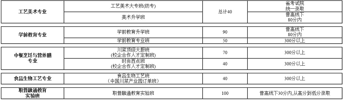 2020年成都市郫都区友爱职业技术学校招生专业计划表
