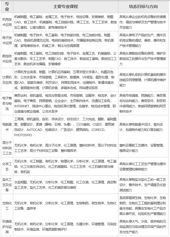 2020年四川省盐业学校招生专业