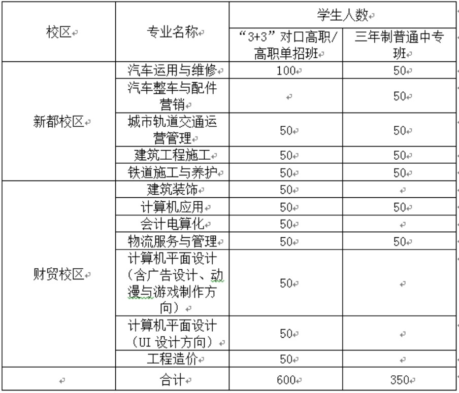 2020年成都工业职业技术学校三年制普通中专招生计划表