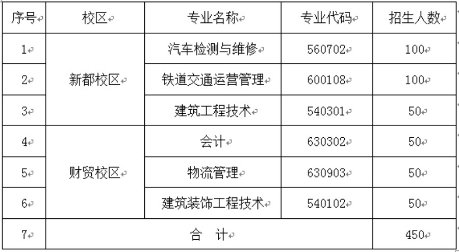 2020年成都工业职业技术学校五年高职招生计划表