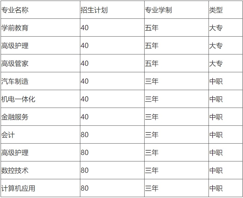 2020年绵阳市游仙职业技术学校专业