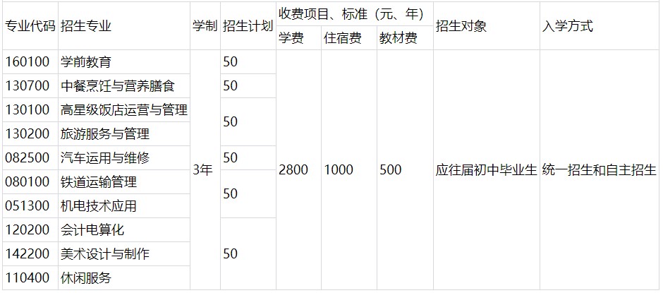 2020年乐山市旅游学校招生专业及计划