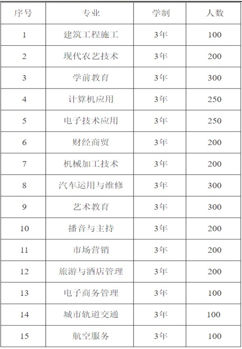 2020年四川省通江县职业高级中学招生专业