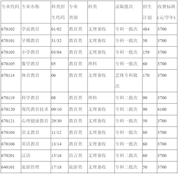 川北幼儿师范高等专科学校2020年开设专业