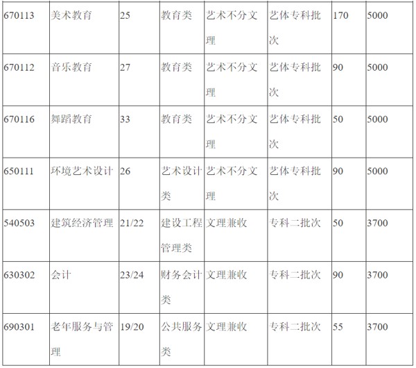 川北幼儿师范高等专科学校2020年开设专业