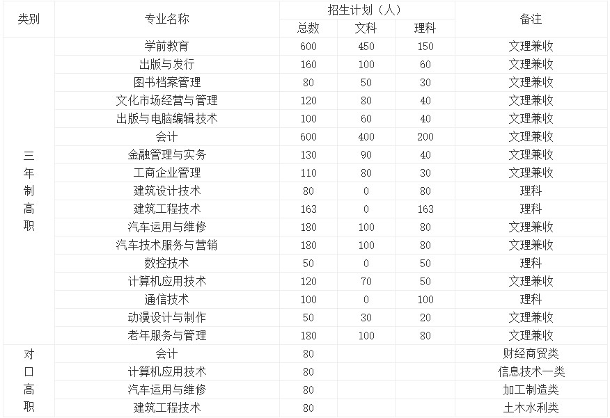 2020年四川文轩职业学院三年制招生计划