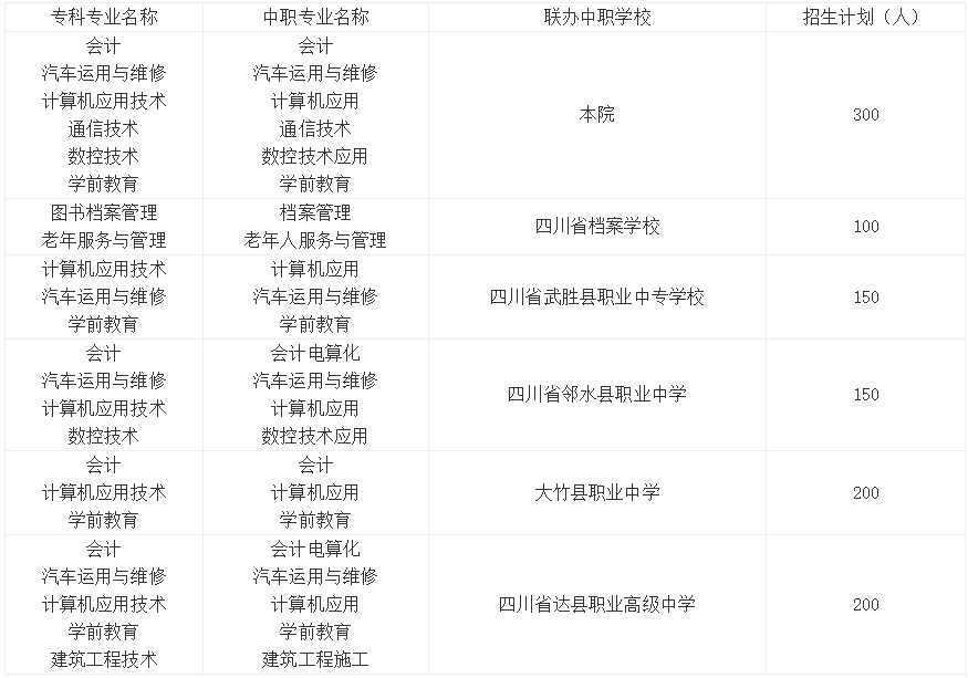 2020年四川文轩职业学院五年制招生计划