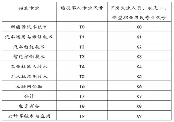 天府新区信息职业学院各类别人员对应的招生专业及专业代号