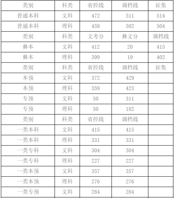 西昌学院录取分数线