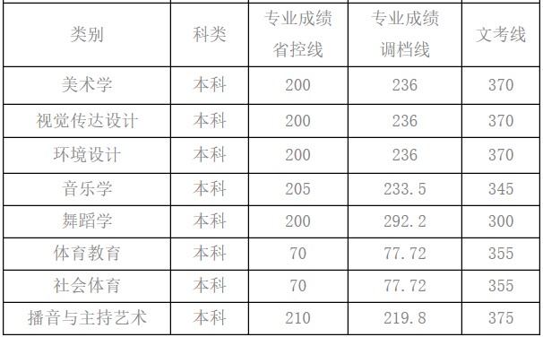 西昌学院录取分数线