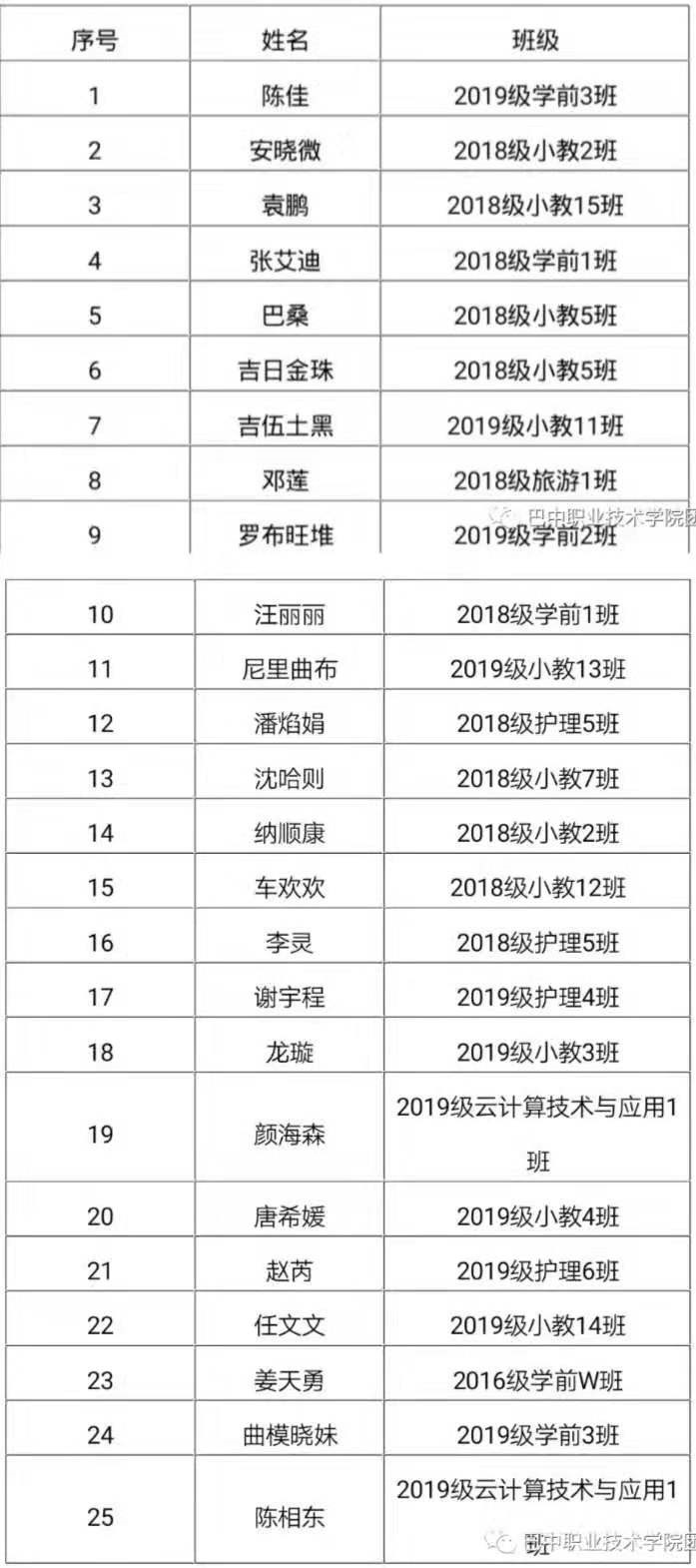 巴中职业技术学院校园十佳歌手晋级半决赛名单