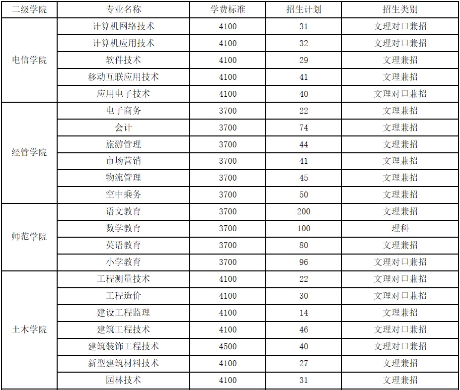 2020年广安职业技术学院招生专业