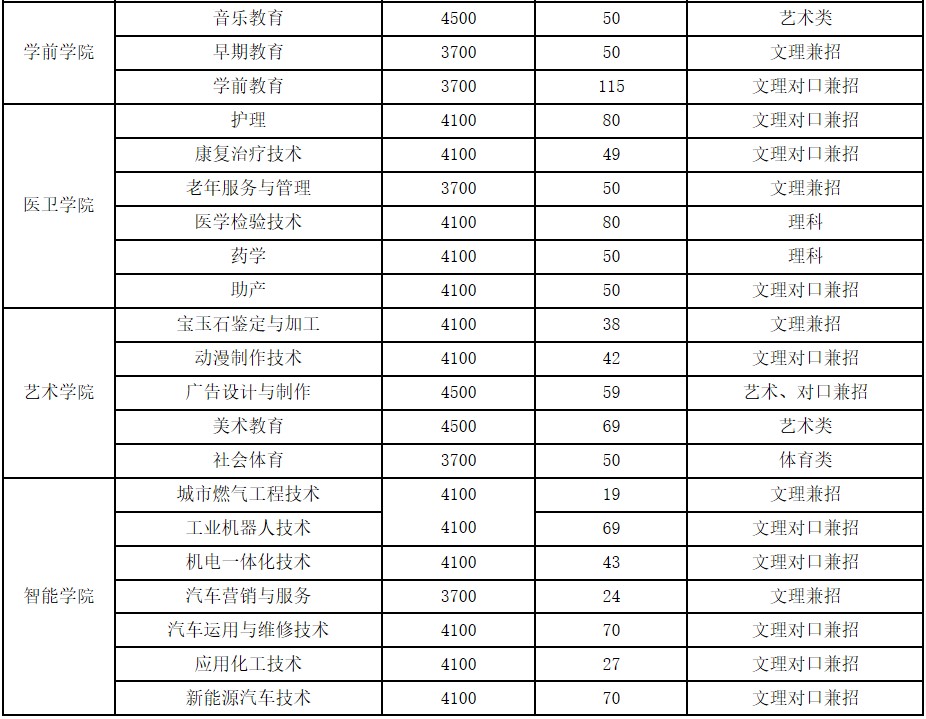 2020年广安职业技术学院招生专业