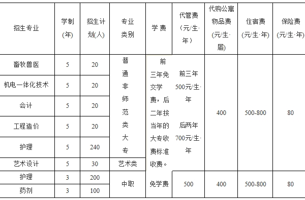 达州职业技术学院招生