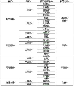 四川城市技师学院在成都中职院校衔接技能大赛获佳绩