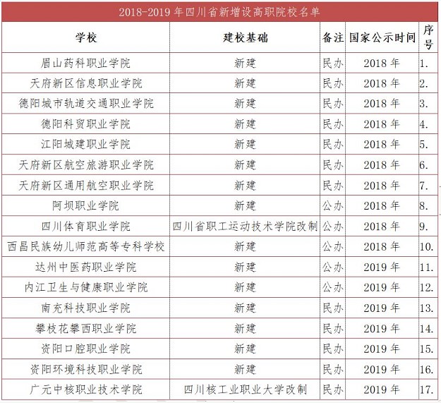 四川省新增高职院校名单