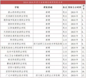 四川职业院校2020年四川高职单招院校会增加吗