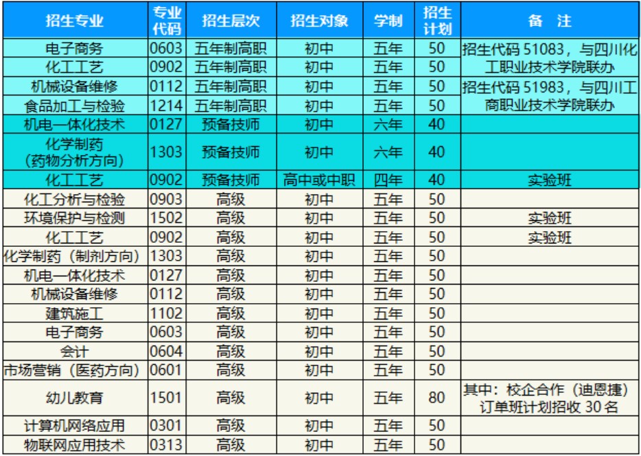 2020年四川理工技师学院招生专业