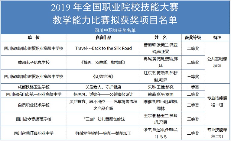 7所成都中职学校在全国大赛获奖