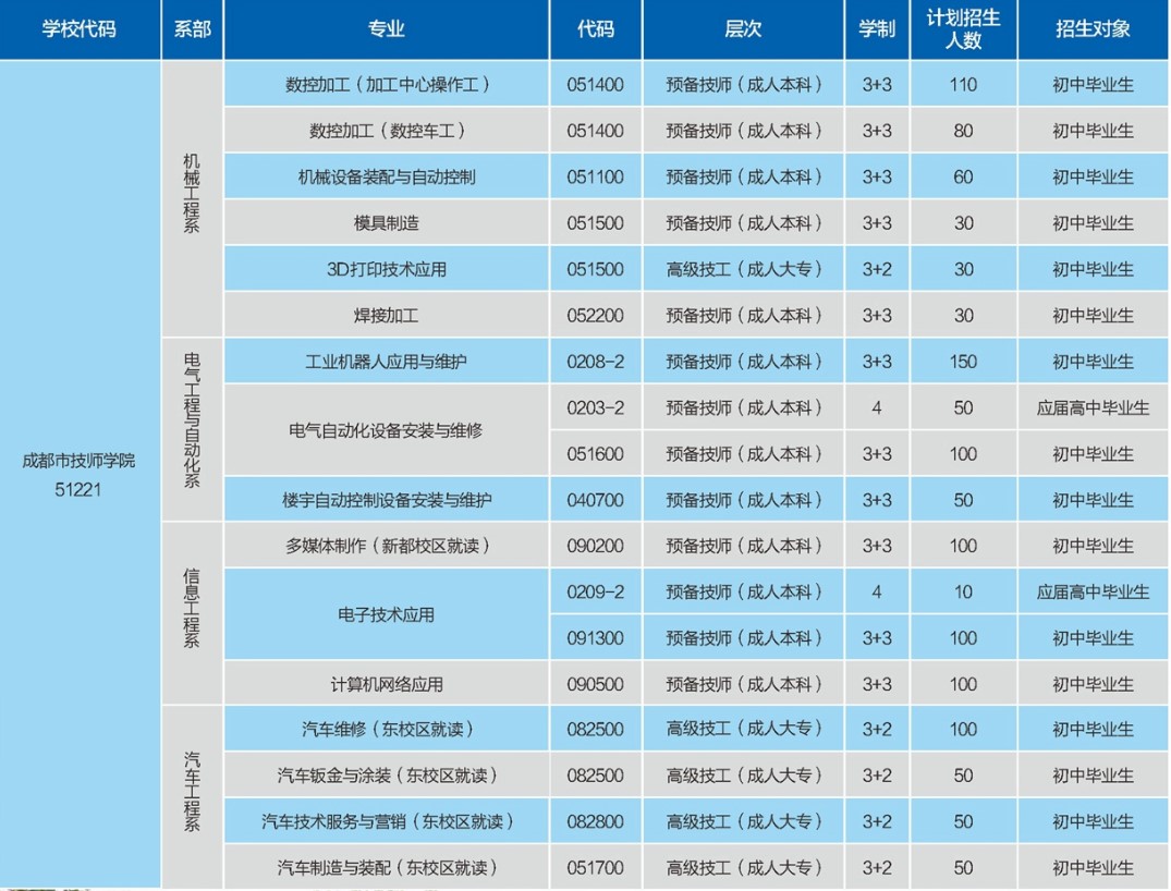 2020年成都技师学院招生专业