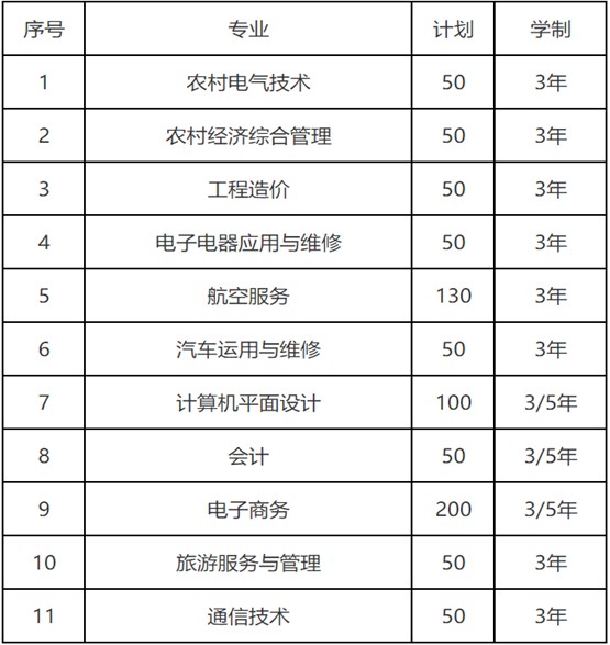 2020年四川商贸职业学校招生专业