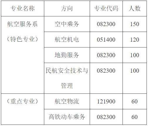 2020年成都翔飞航空职业技术学校招生专业