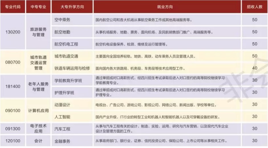 2020年成都天府职业技术学校专业及计划一览表
