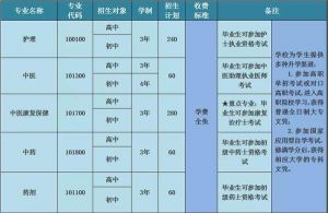 2020成都中职院校四川省针灸学校招生简章