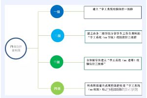 四川职业高中巴中职业技术学院建立学工疫情四级防控体系