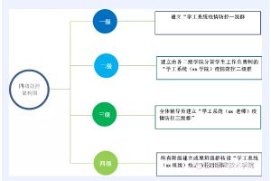 四川职业高中巴中职业技术学院建立学工疫情四级防控体系