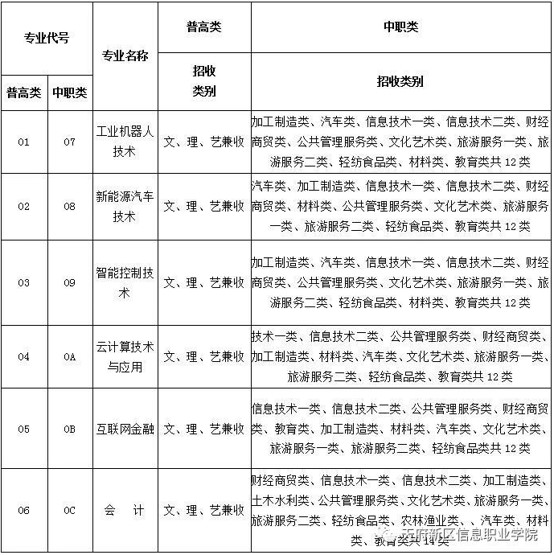 2020年天府新区信息职业学院单招招生专业、招生计划