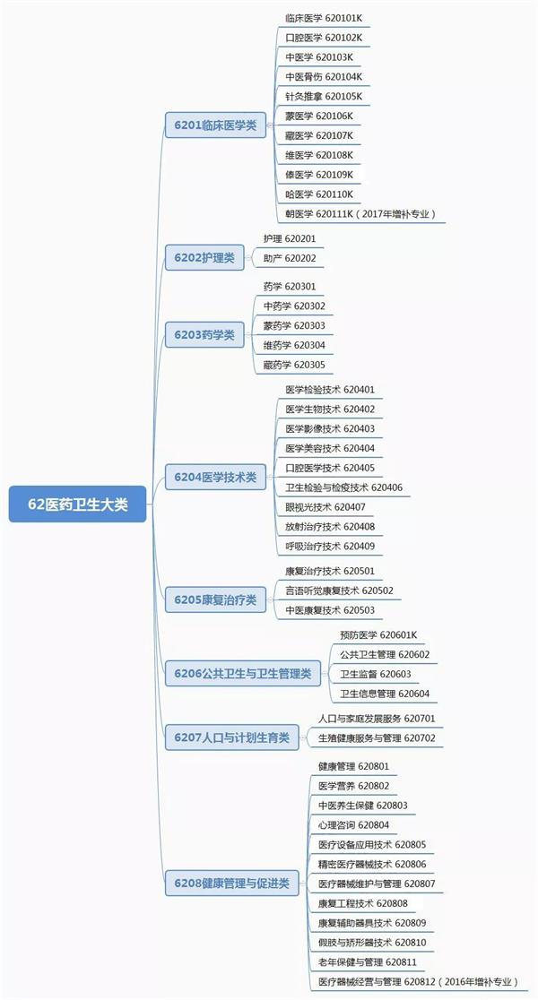 单招填报