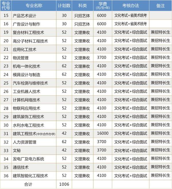 绵阳职业技术学院招生简章