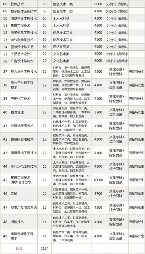 绵阳职业技术学院招生
