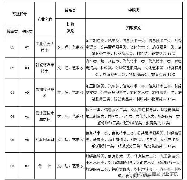 天府新区信息职业学院单招