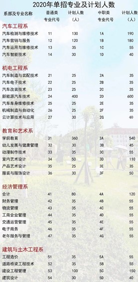 2020年四川汽车职业技术学院招生专业和计划人数