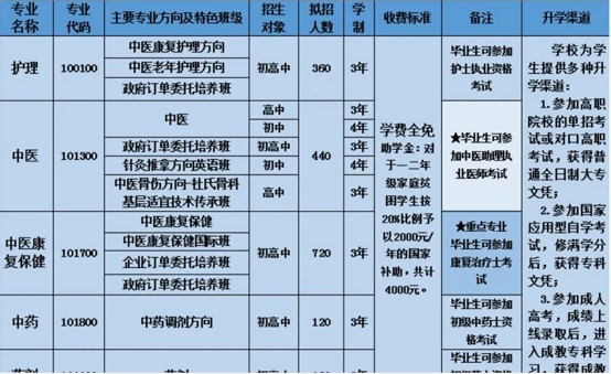 四川中职学校招生专业|2020年四川省针灸学校招生专业